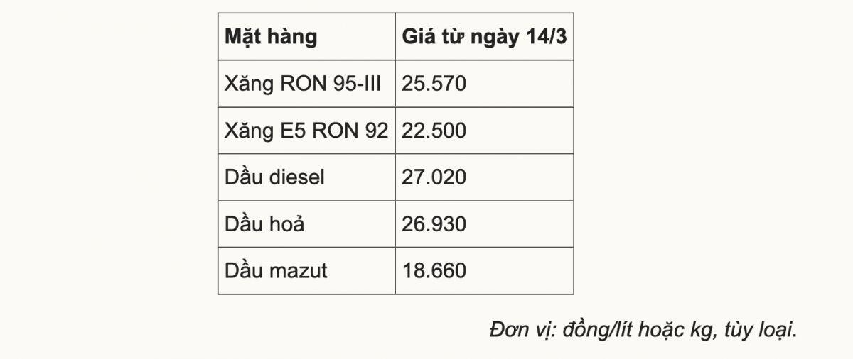 Tiếp tục xả quỹ bình ổn giữ giá xăng dầu