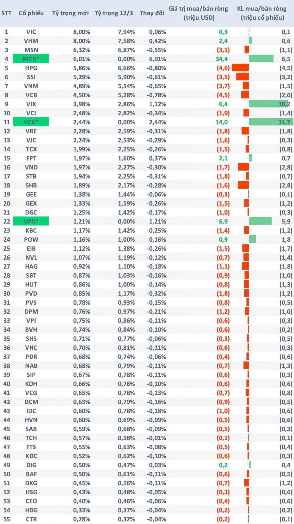 Khi khối ngoại "đổi gu": VNM ETF rót triệu USD vào MCH, VCK giữa đợt review quý 1