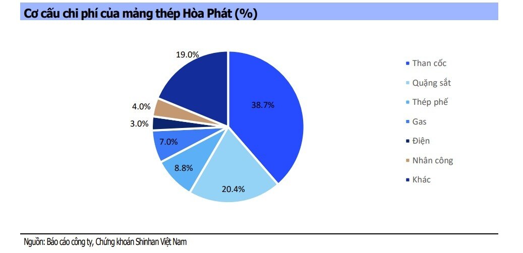 Thép Việt "đứng ngồi không yên" khi giá quặng sắt vọt đỉnh
