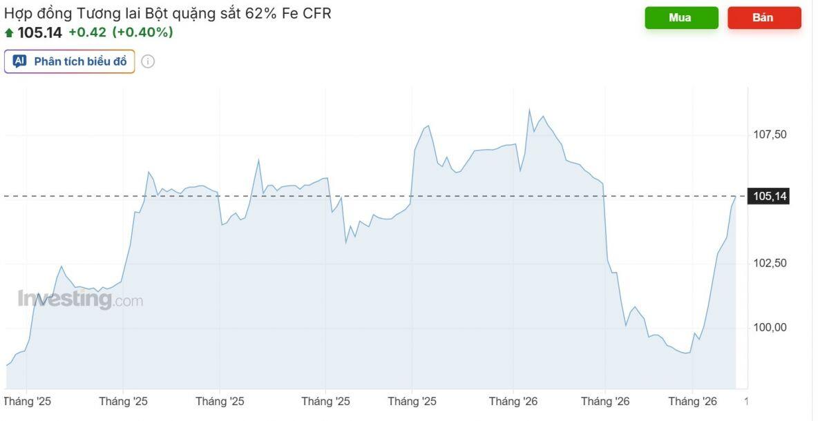 Thép Việt "đứng ngồi không yên" khi giá quặng sắt vọt đỉnh
