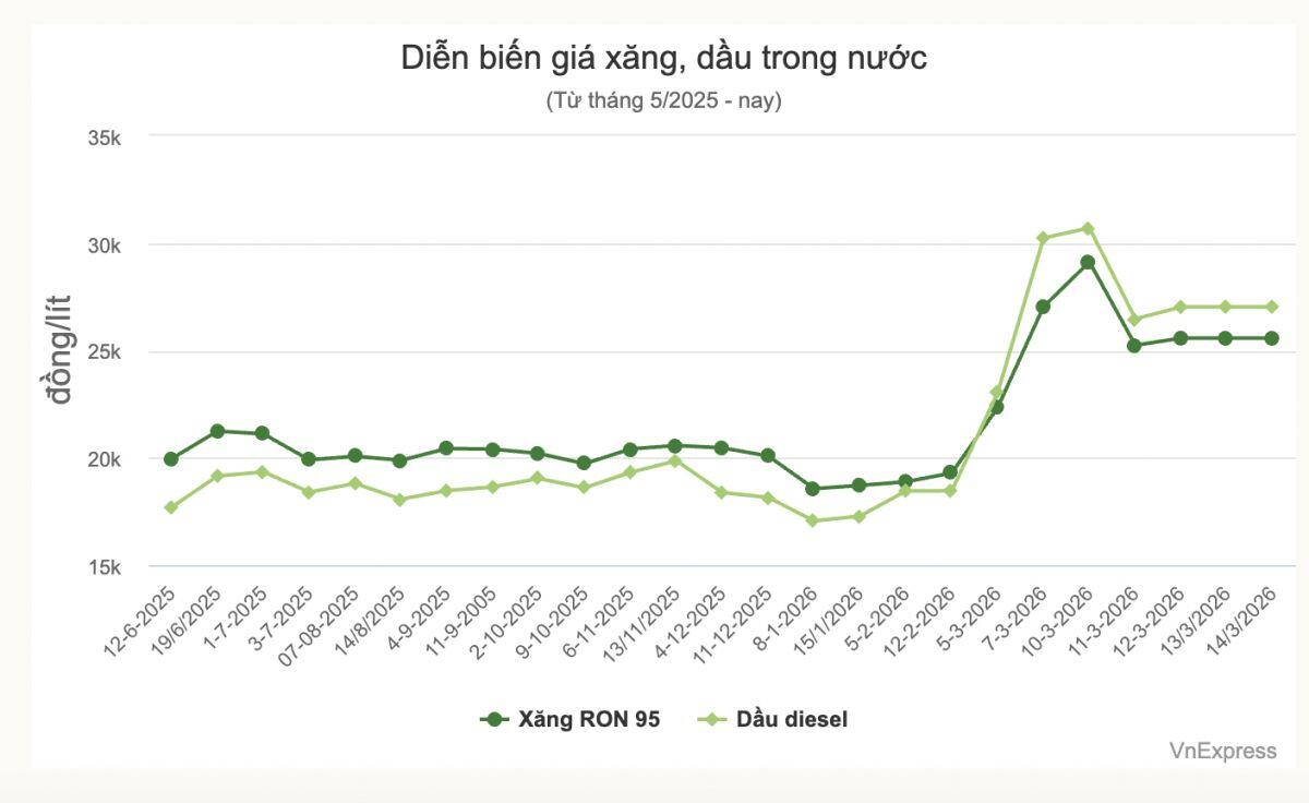 Cách điều hành giá xăng dầu lần này khác gì trước?