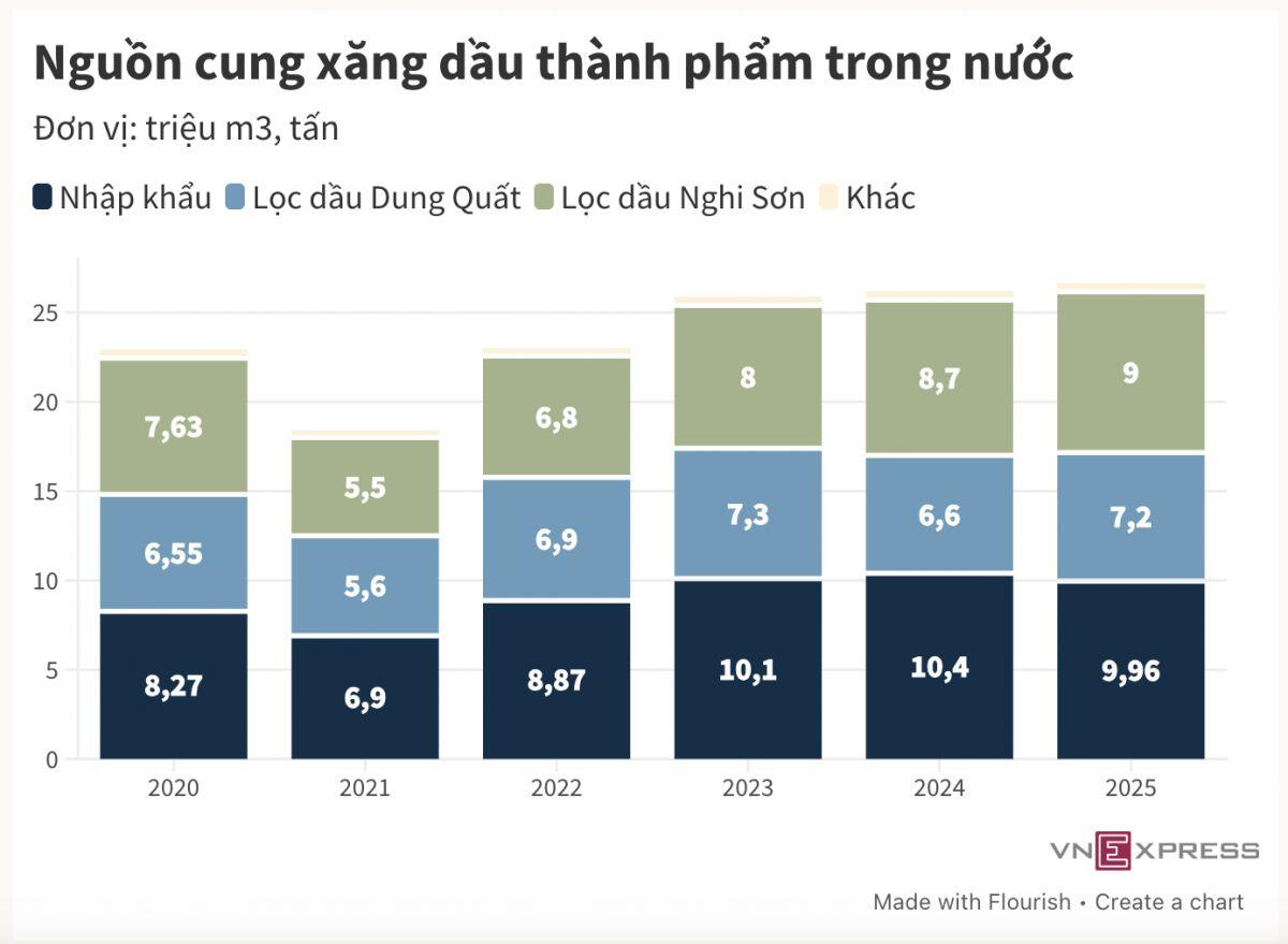 Cách điều hành giá xăng dầu lần này khác gì trước?