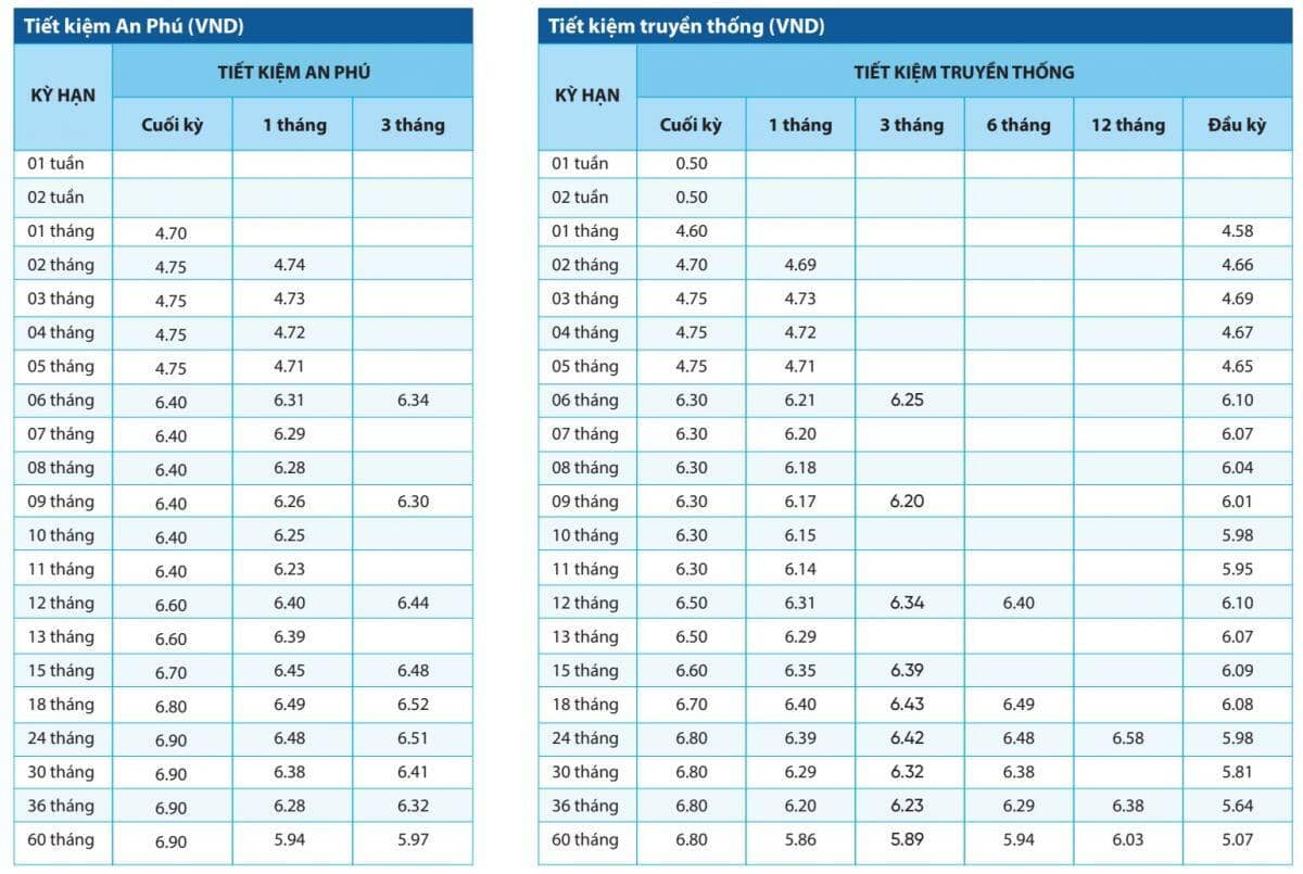 Cuộc đua lãi suất nóng lên, có ngân hàng trả gần 7%/năm
