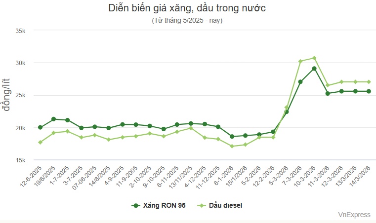 Việt Nam điều hành xăng dầu khác gì trong biến động Trung Đông?