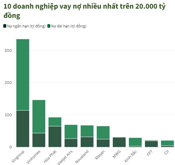 Khi các tỷ phú Việt phải chi 113 tỷ đồng tiền lãi vay... mỗi ngày
