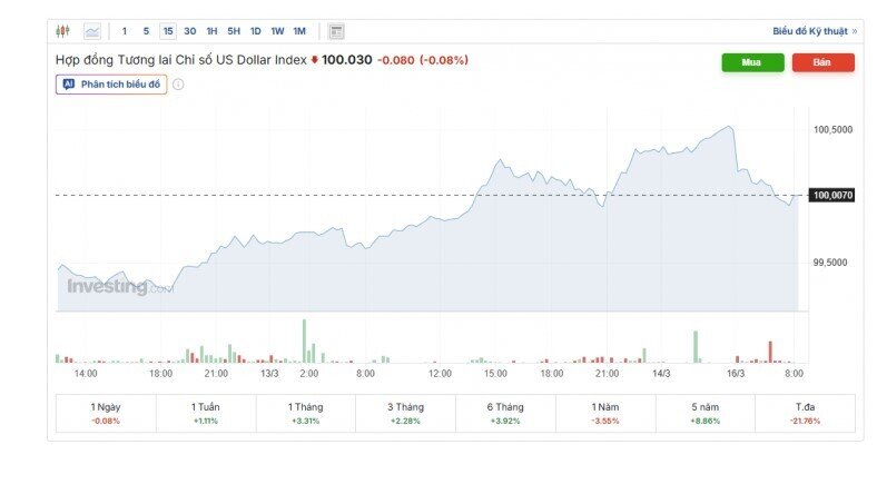 Tỷ giá USD/VND hôm nay 16/3: Thị trường chợ đen hướng đến mốc 27.100 đồng