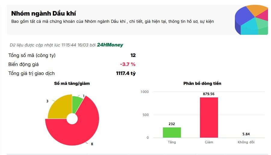 Dòng tiền tiếp tục rút khỏi cổ phiếu dầu khí trong phiên sáng 16/3