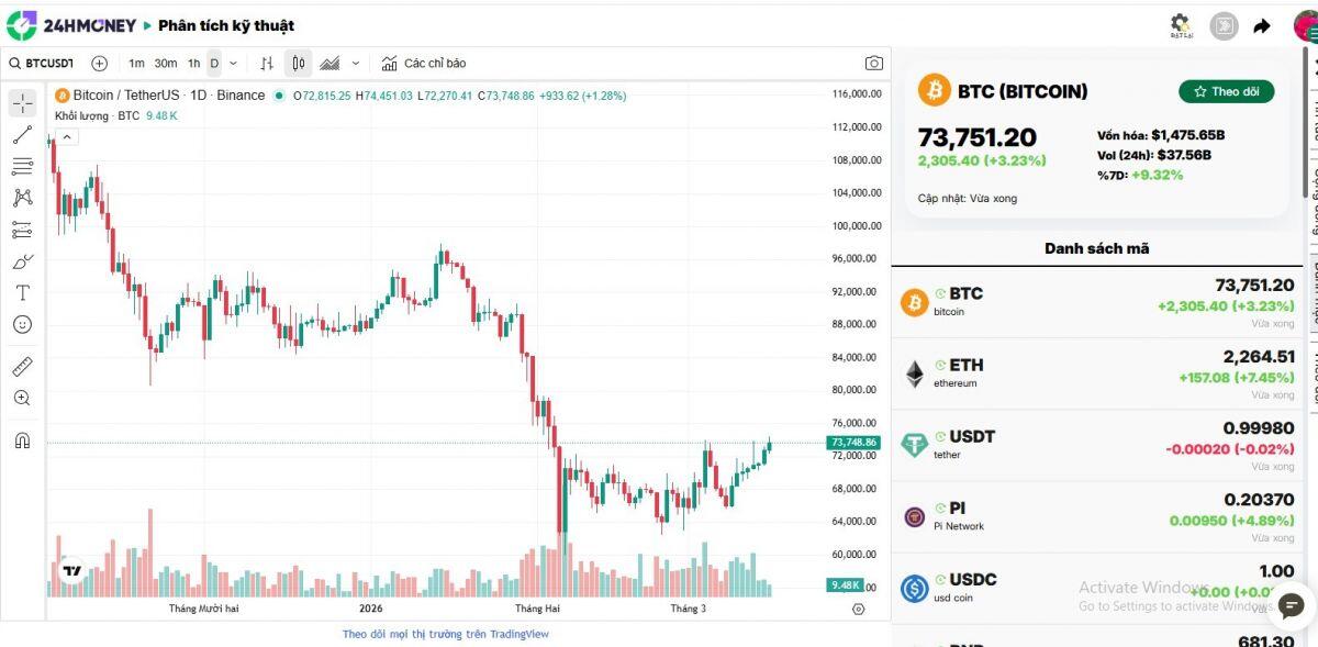 Bitcoin bắt đầu thể hiện vai trò "tài sản trú ẩn"?