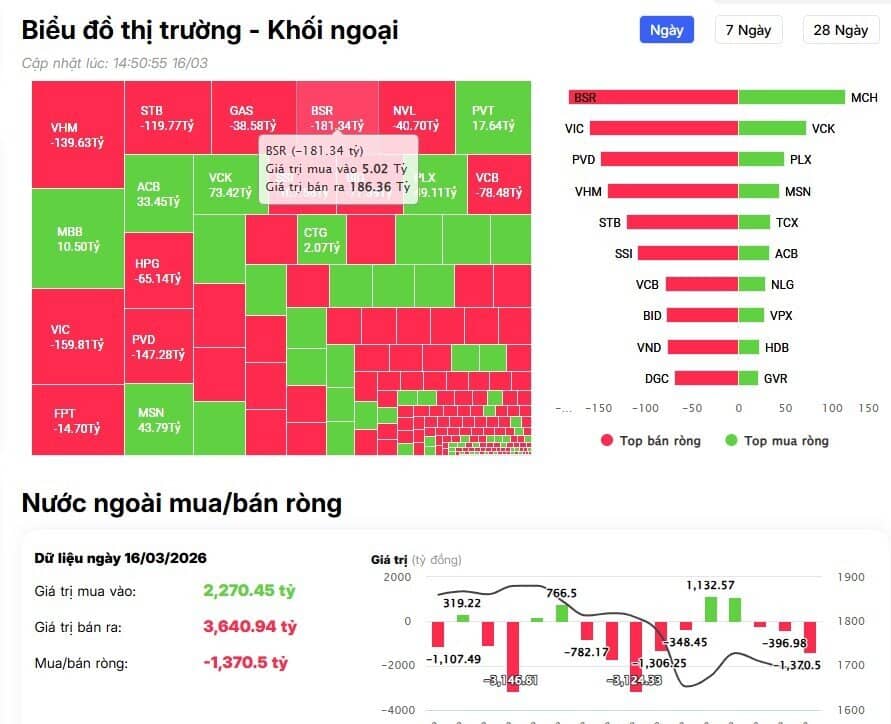 Khối ngoại bán ròng 1.300 tỷ đồng phiên đầu tuần, cổ phiếu nào là tâm điểm?