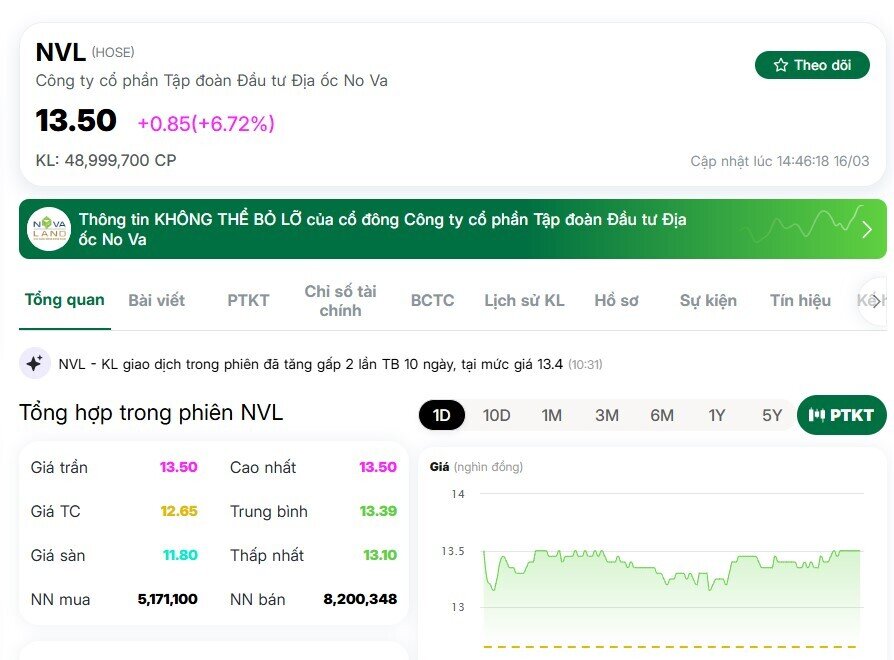 Vì sao cổ phiếu NVL gây chú ý trở lại?