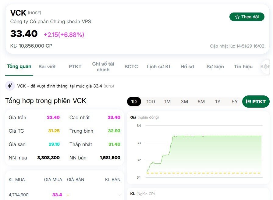 Lọt vào tầm ngắm “cá mập”, cổ phiếu này lập tức tím trần