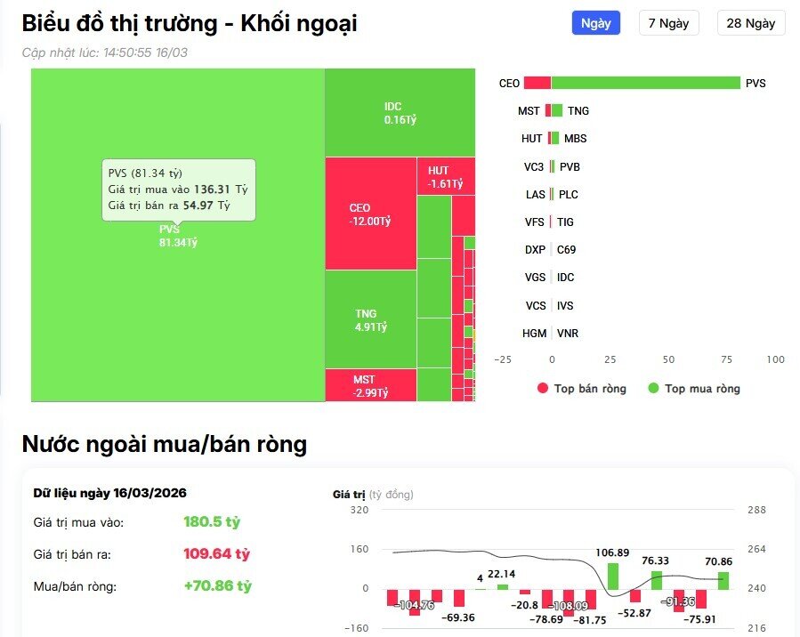 Khối ngoại bán ròng 1.300 tỷ đồng phiên đầu tuần, cổ phiếu nào là tâm điểm?