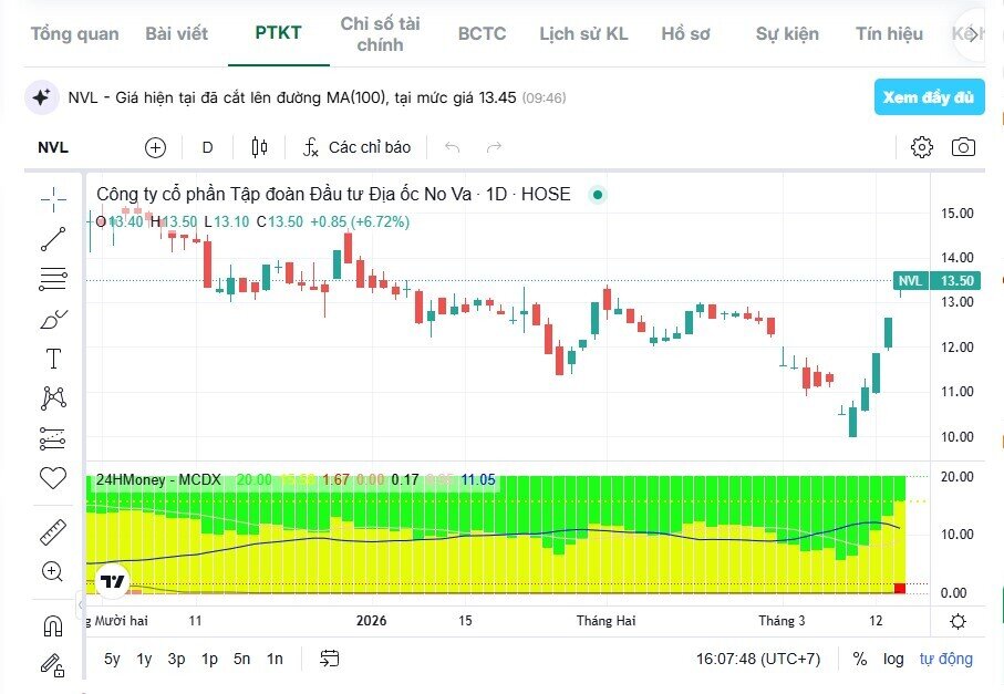 Vì sao cổ phiếu NVL gây chú ý trở lại?