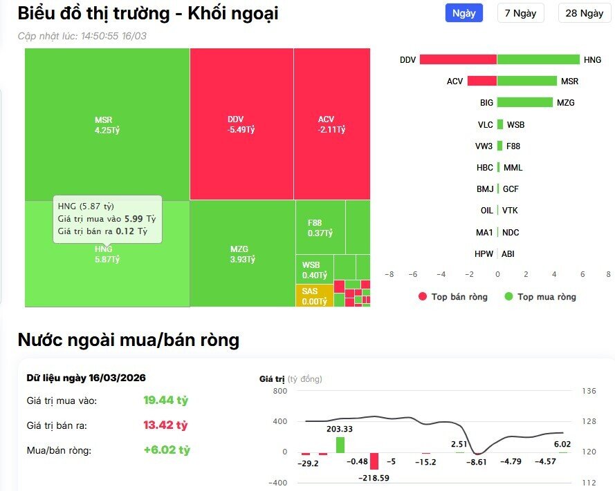 Khối ngoại bán ròng 1.300 tỷ đồng phiên đầu tuần, cổ phiếu nào là tâm điểm?