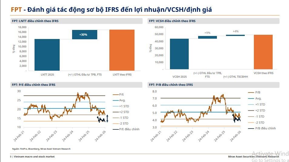 30 “ông lớn” trên sàn sắp chịu tác động từ thay đổi mới: FPT có thể tăng lợi nhuận mạnh