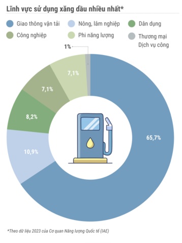 Việt Nam sản xuất và tiêu thụ xăng dầu thế nào?