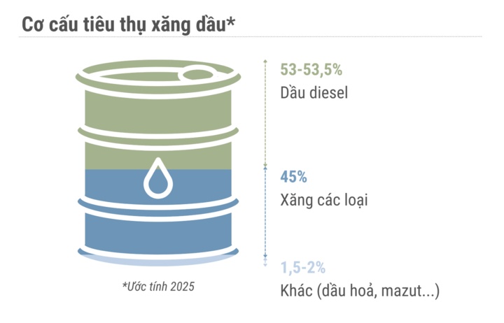 Việt Nam sản xuất và tiêu thụ xăng dầu thế nào?