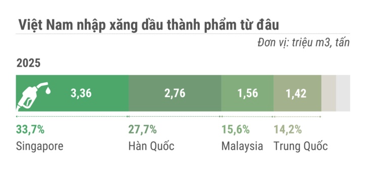 Việt Nam sản xuất và tiêu thụ xăng dầu thế nào?