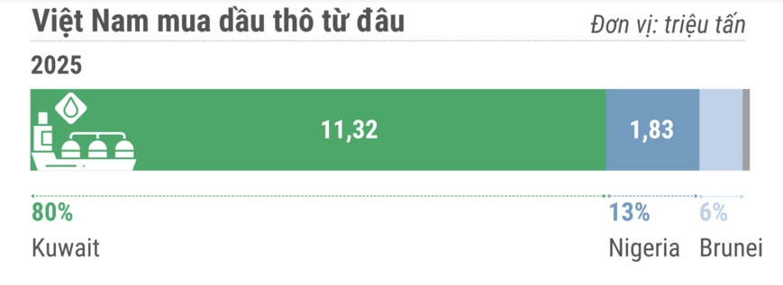 Việt Nam sản xuất và tiêu thụ xăng dầu thế nào?
