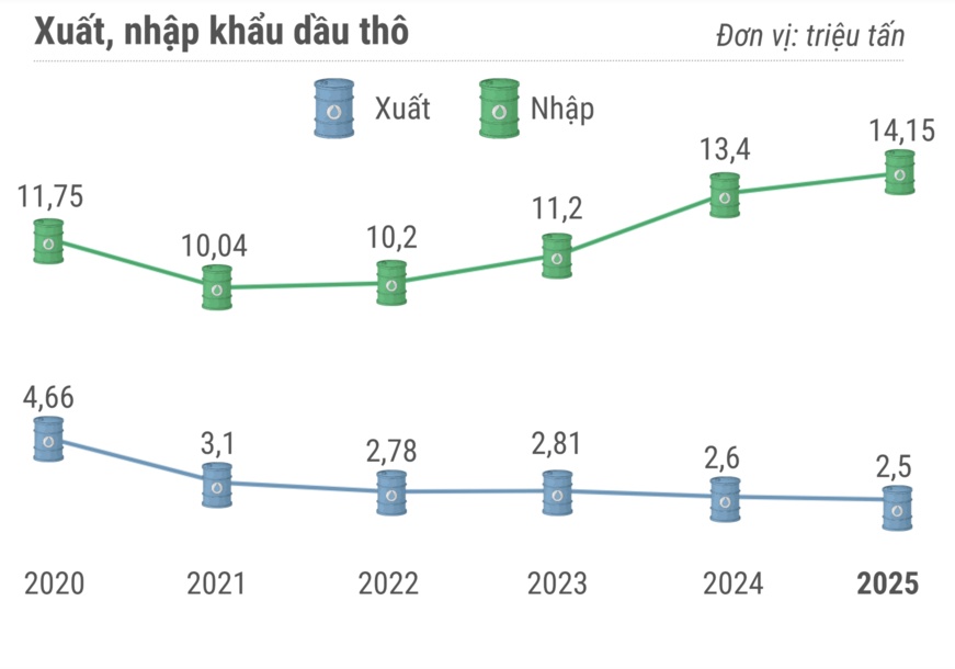 Việt Nam sản xuất và tiêu thụ xăng dầu thế nào?