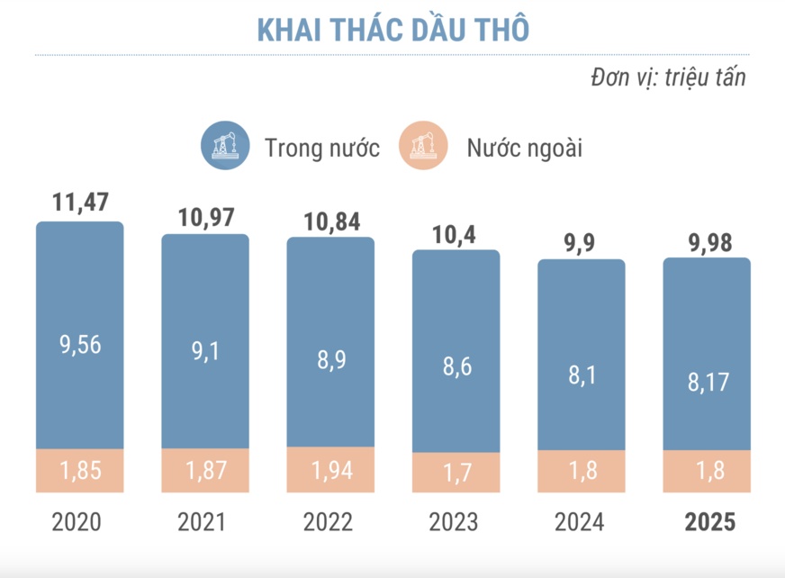 Việt Nam sản xuất và tiêu thụ xăng dầu thế nào?