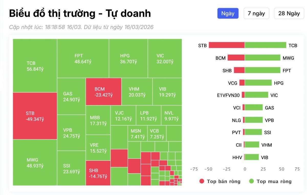 Ai vừa chi gần 400 tỷ ‘bắt đáy’ cổ phiếu Việt trong phiên đầu tuần?