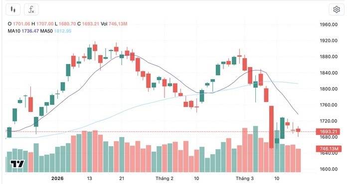 Mốc 1.700 điểm tiếp tục thử thách VN-Index