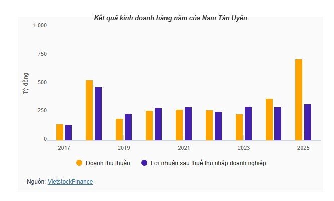Lợi nhuận 2025 sau kiểm toán của NTC giảm hơn 10% do đâu?