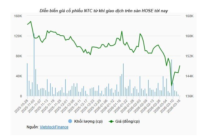 Lợi nhuận 2025 sau kiểm toán của NTC giảm hơn 10% do đâu?