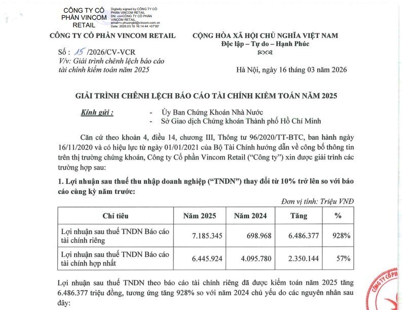 Vincom Retail công bố giải trình BCTC 2025, lợi nhuận công ty mẹ tăng vọt 928%
