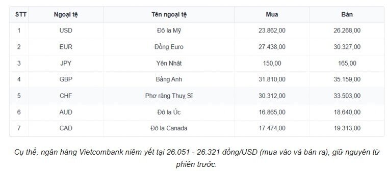 Tỷ giá USD hôm nay 17/3: Giá USD bán ra 26.321 đồng/USD