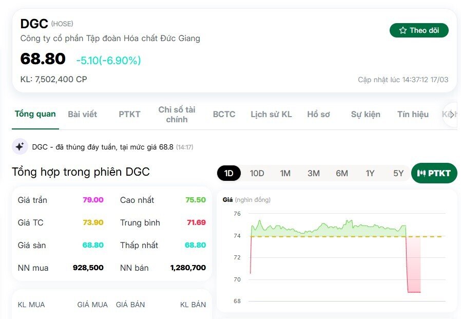 DGC giảm sàn sau thông tin khởi tố vụ án tại Tập đoàn Hóa chất Đức Giang