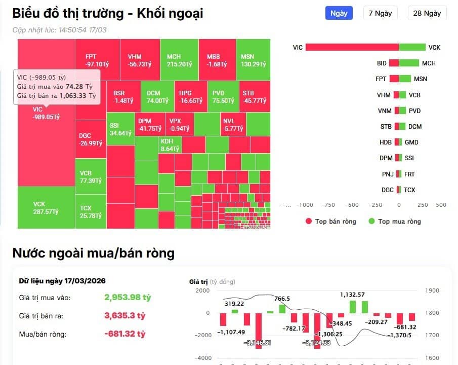 Tiền ngoại “xả” gần 1.000 tỷ cổ phiếu VIC, chuyện gì đang xảy ra?
