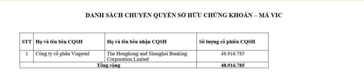 Xuất hiện 1 cổ đông ngoại vừa "ôm" lượng cổ phiếu Vin giá trị hơn 7.000 tỷ