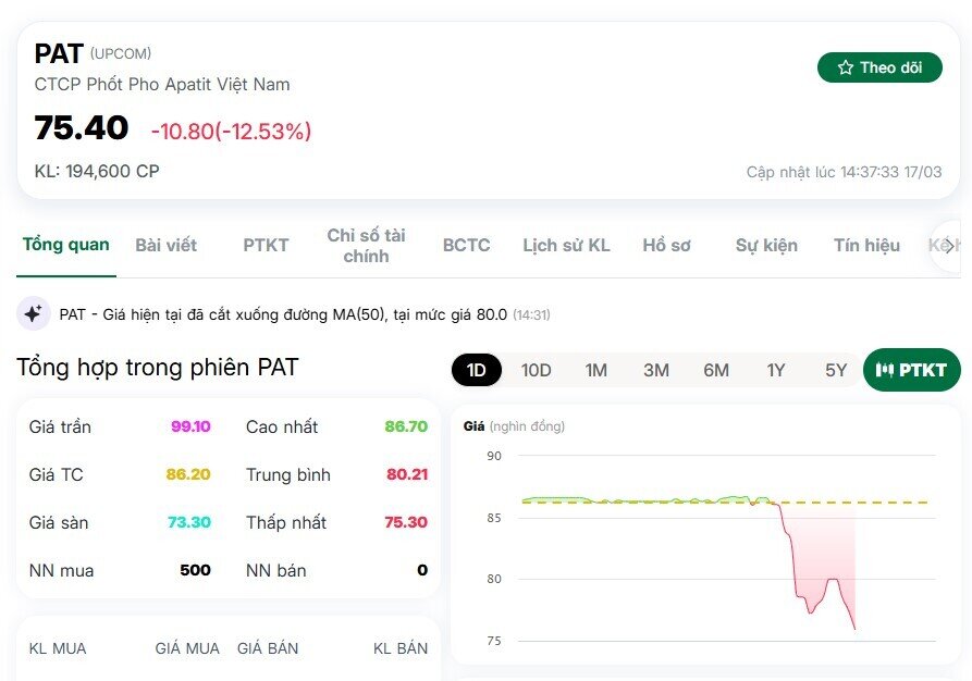 DGC giảm sàn sau thông tin khởi tố vụ án tại Tập đoàn Hóa chất Đức Giang