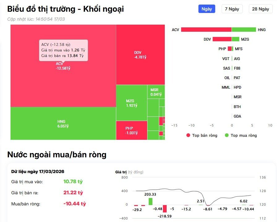 Tiền ngoại “xả” gần 1.000 tỷ cổ phiếu VIC, chuyện gì đang xảy ra?