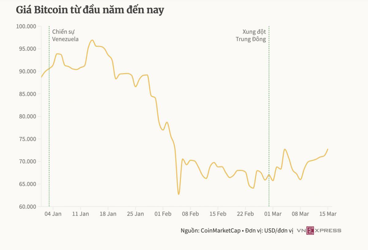 Vì sao Bitcoin rớt giá nhanh nhưng cũng sớm phục hồi?