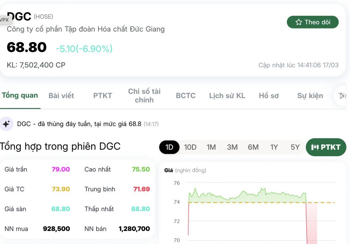 Cổ phiếu Hóa chất Đức Giang bị bán tháo