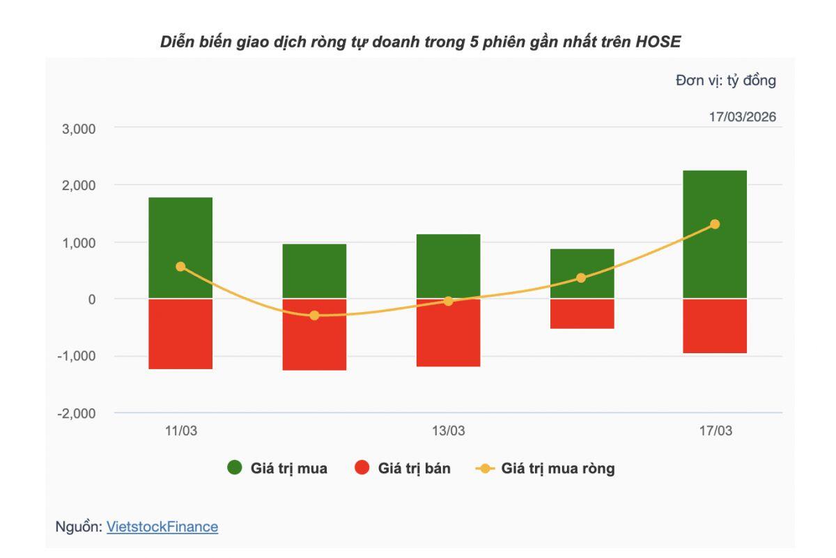 Theo dấu dòng tiền cá mập 17/03: Tự doanh mua ròng kỷ lục hơn 1,300 tỷ trên sàn HOSE