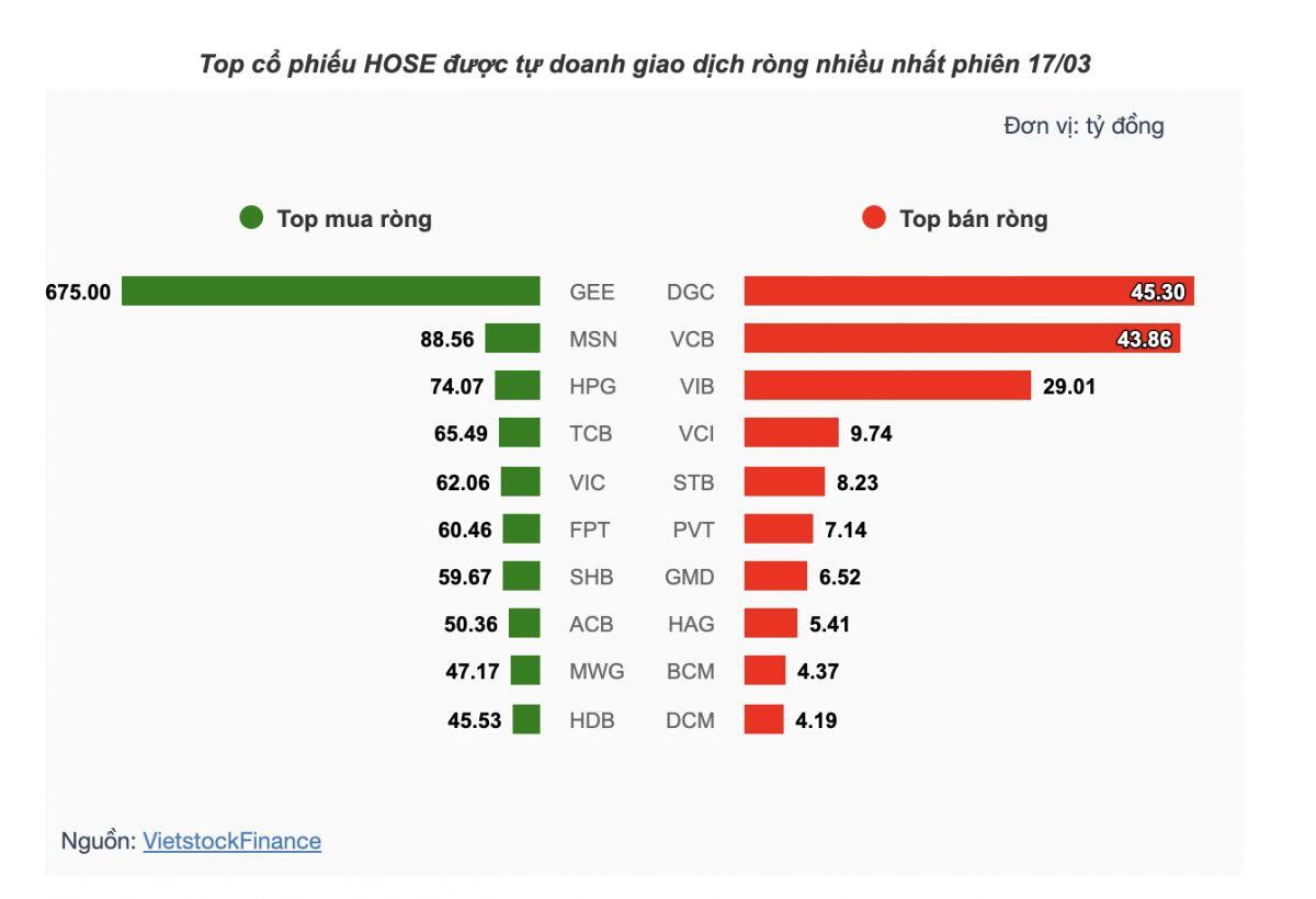 Theo dấu dòng tiền cá mập 17/03: Tự doanh mua ròng kỷ lục hơn 1,300 tỷ trên sàn HOSE