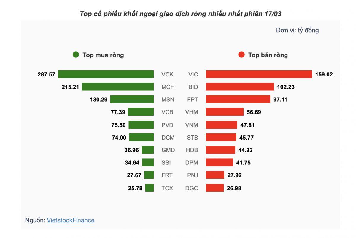 Theo dấu dòng tiền cá mập 17/03: Tự doanh mua ròng kỷ lục hơn 1,300 tỷ trên sàn HOSE