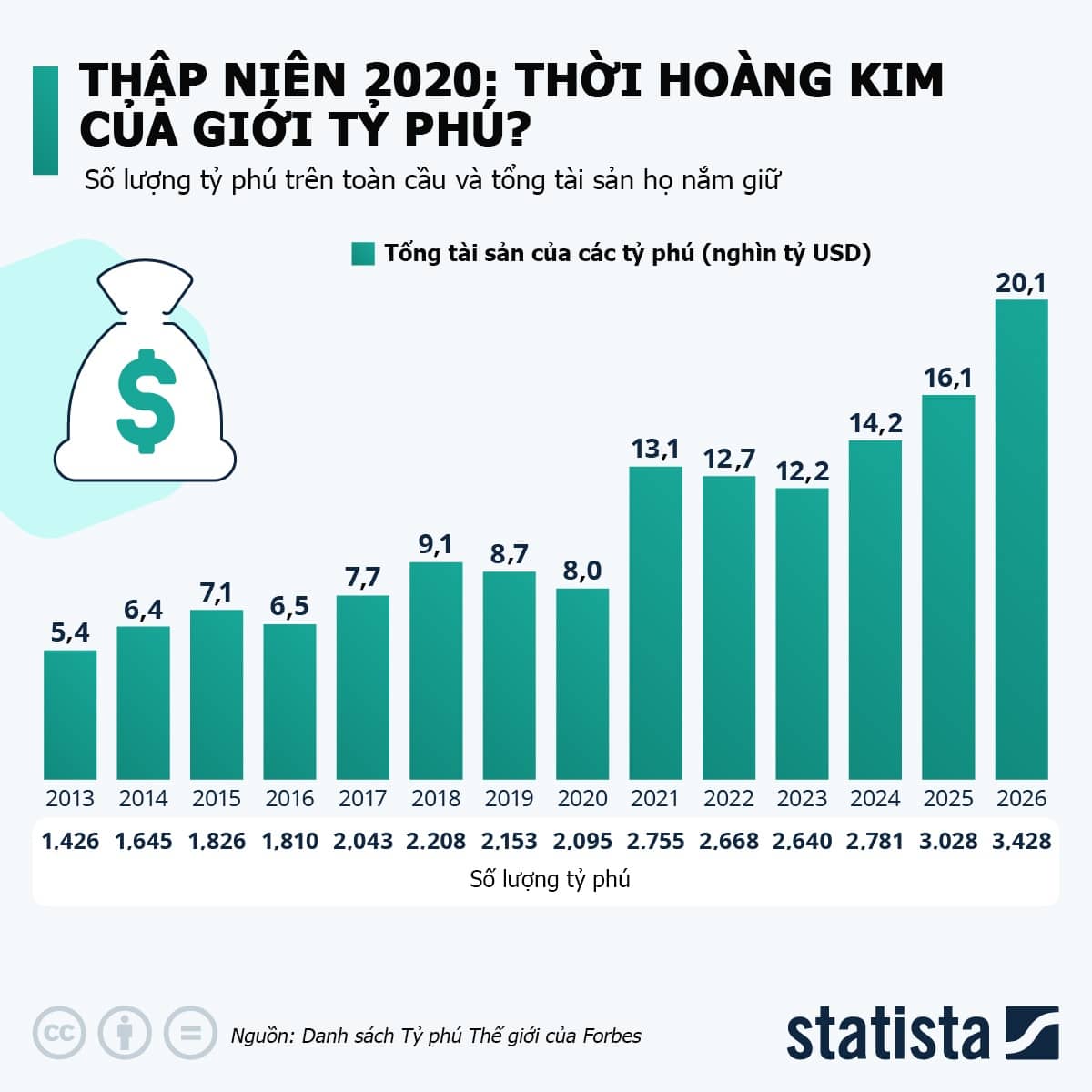 Thập niên 2020: Thời hoàng kim của giới tỷ phú