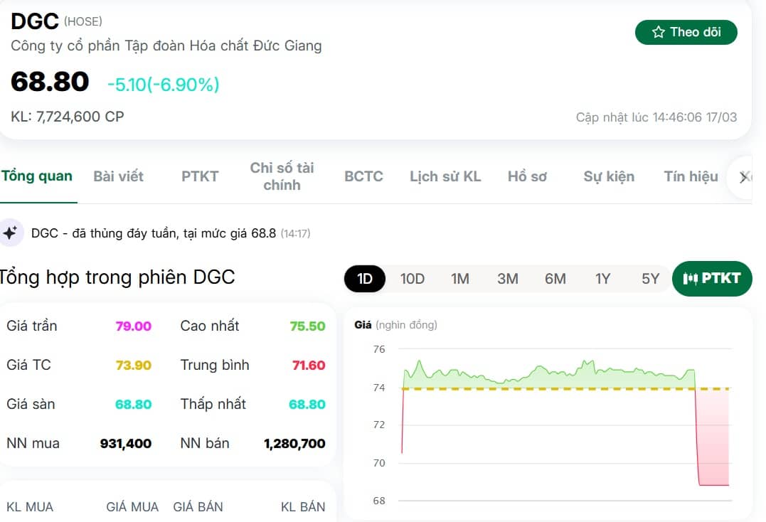 DGC: Rủi ro pháp lý và "cú tát" vào mặt khuyến nghị mua