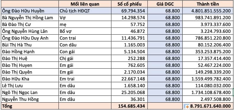 Giữa biến cố lớn, 4.800 tỷ cổ phiếu của Chủ tịch Đức Giang đang ra sao?
