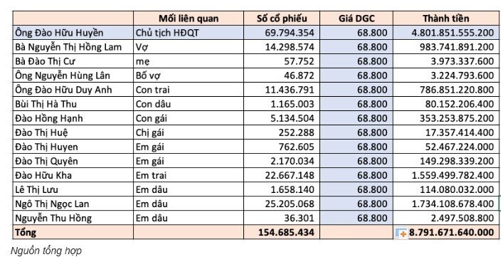 Hé lộ khối tài sản của Chủ tịch Đức Giang trước thời điểm bị khởi tố