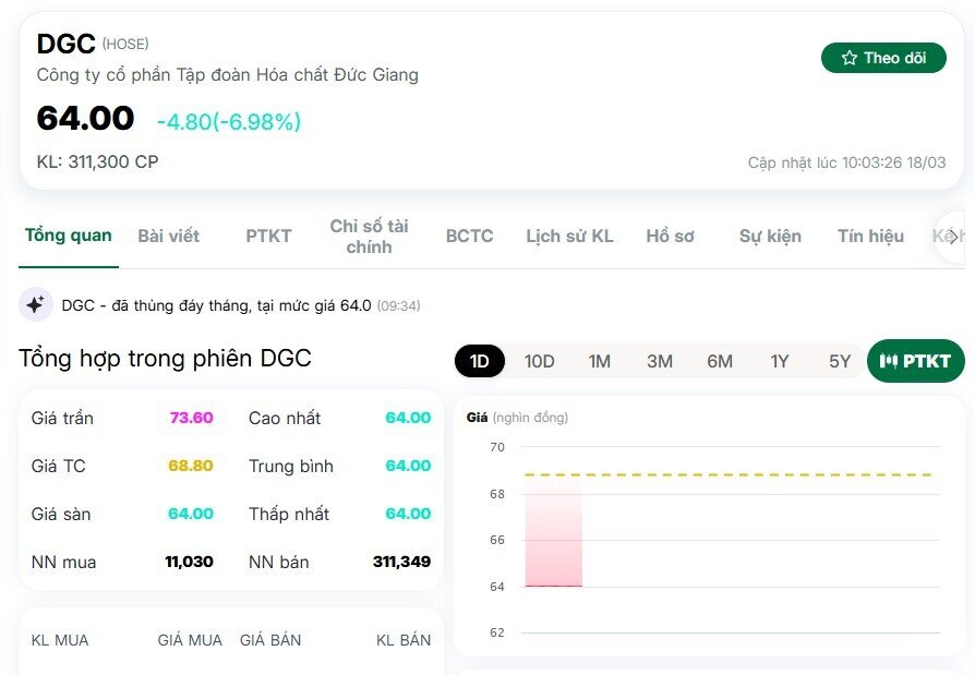 Cổ phiếu DGC tiếp tục 'trắng bên mua'