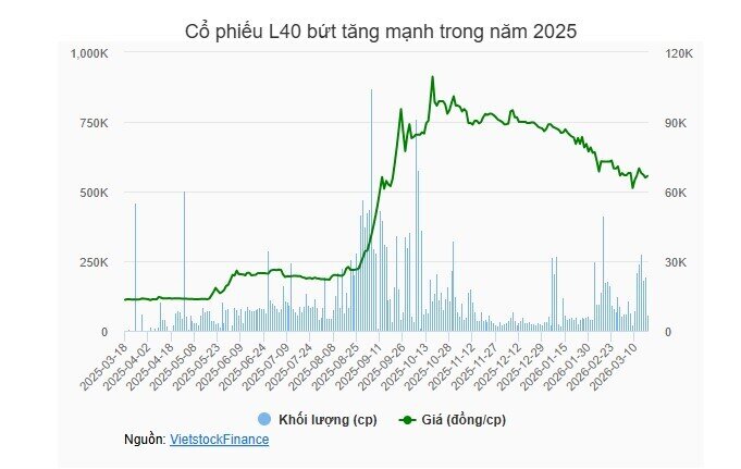 Cổ phiếu tăng bằng lần, lãnh đạo L40 nhộn nhịp đăng ký mua bán