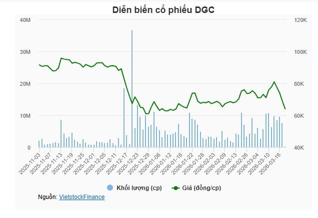 CTCK cắt margin với DGC, cổ phiếu "trắng bên mua" 2 phiên liên tiếp