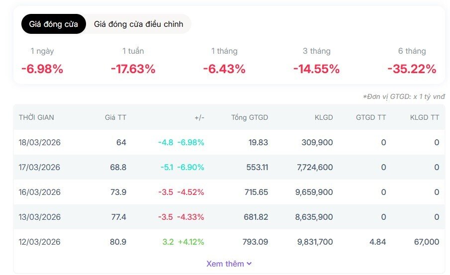 Cổ phiếu DGC tiếp tục 'trắng bên mua'