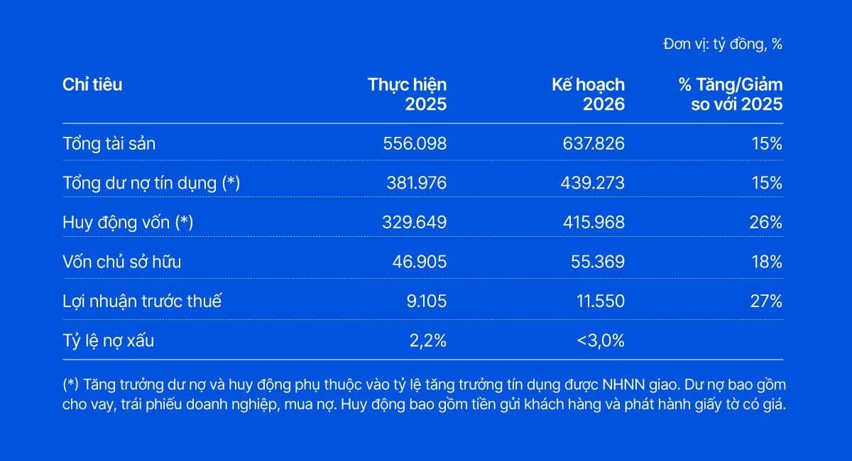 VIB đặt mục tiêu lợi nhuận 11.550 tỷ đồng, chia cổ tức gần 19%, hoàn tất Basel III phương pháp tiêu chuẩn